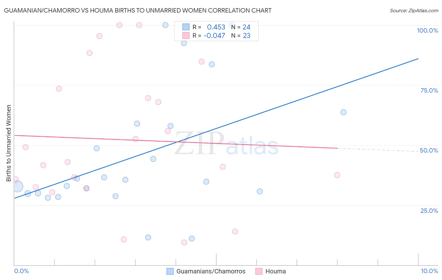 Guamanian/Chamorro vs Houma Births to Unmarried Women