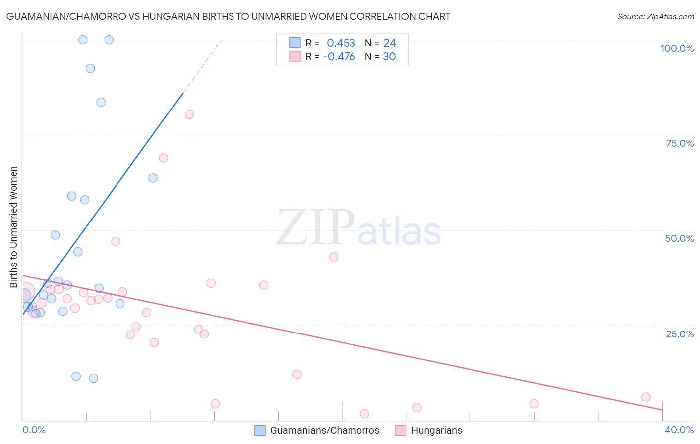 Guamanian/Chamorro vs Hungarian Births to Unmarried Women