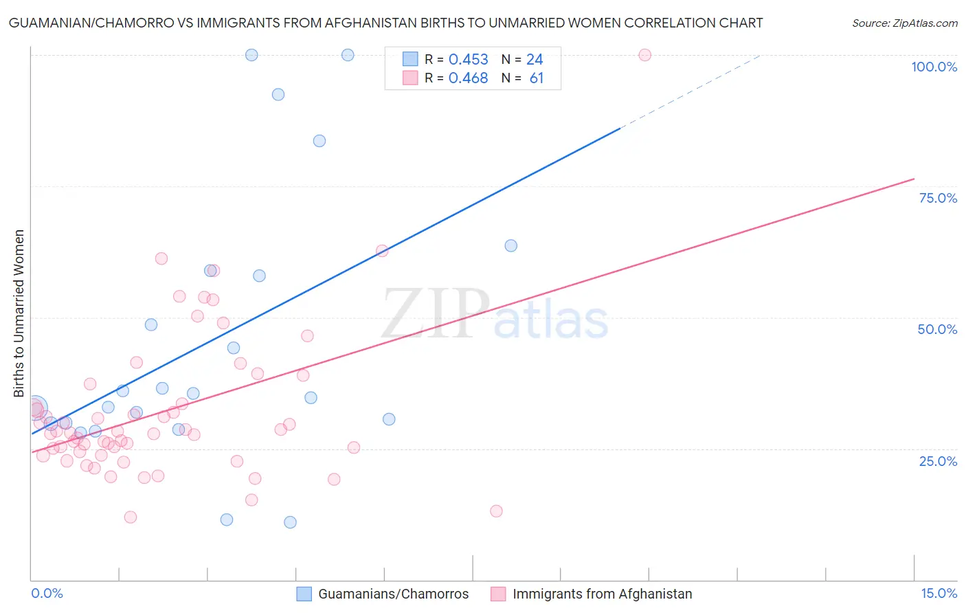 Guamanian/Chamorro vs Immigrants from Afghanistan Births to Unmarried Women