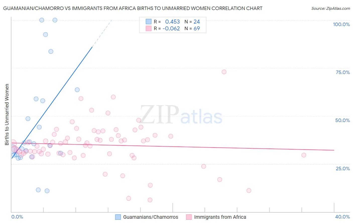 Guamanian/Chamorro vs Immigrants from Africa Births to Unmarried Women