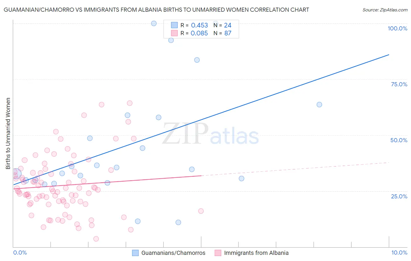 Guamanian/Chamorro vs Immigrants from Albania Births to Unmarried Women