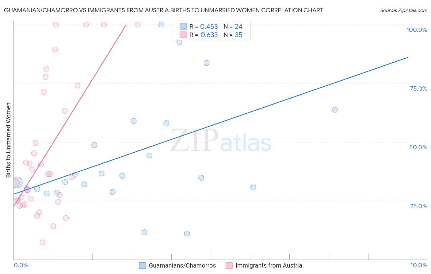 Guamanian/Chamorro vs Immigrants from Austria Births to Unmarried Women