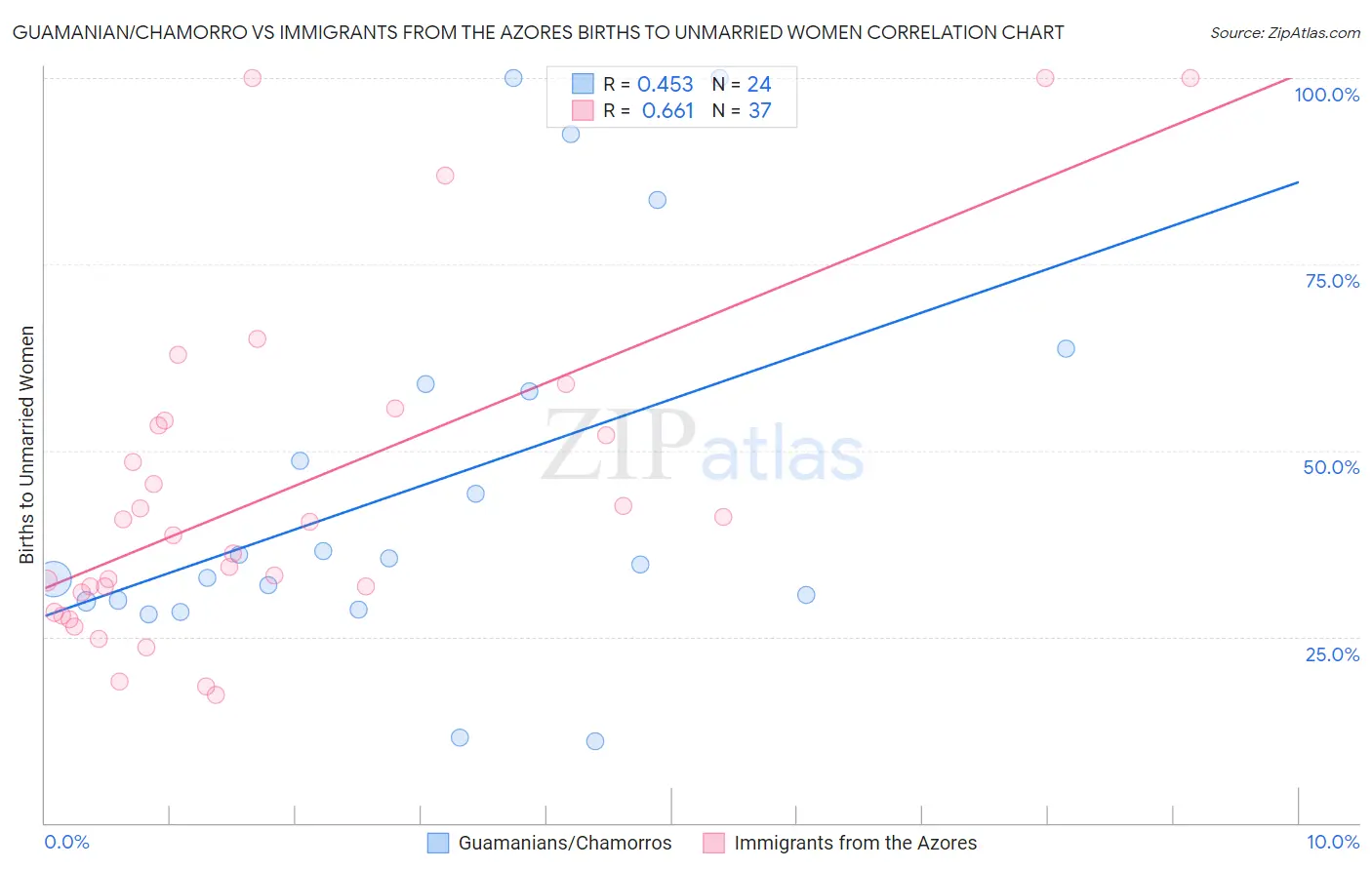 Guamanian/Chamorro vs Immigrants from the Azores Births to Unmarried Women