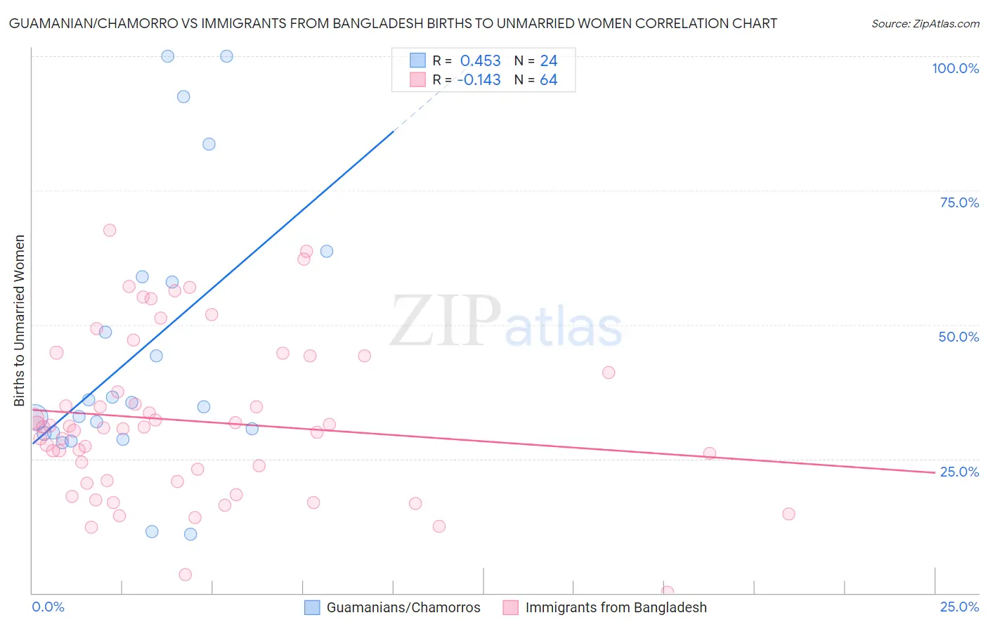 Guamanian/Chamorro vs Immigrants from Bangladesh Births to Unmarried Women