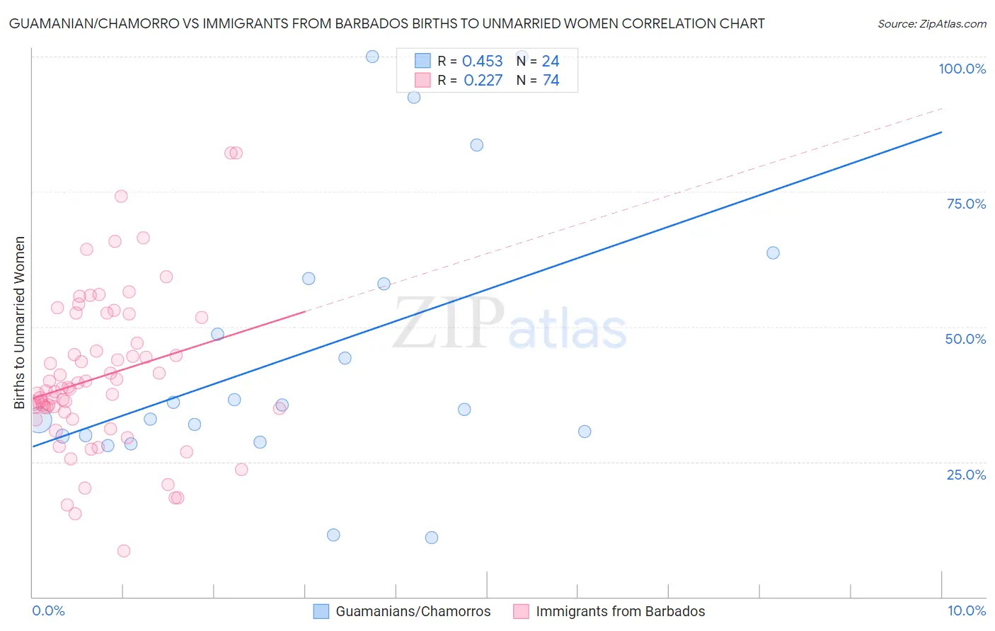 Guamanian/Chamorro vs Immigrants from Barbados Births to Unmarried Women