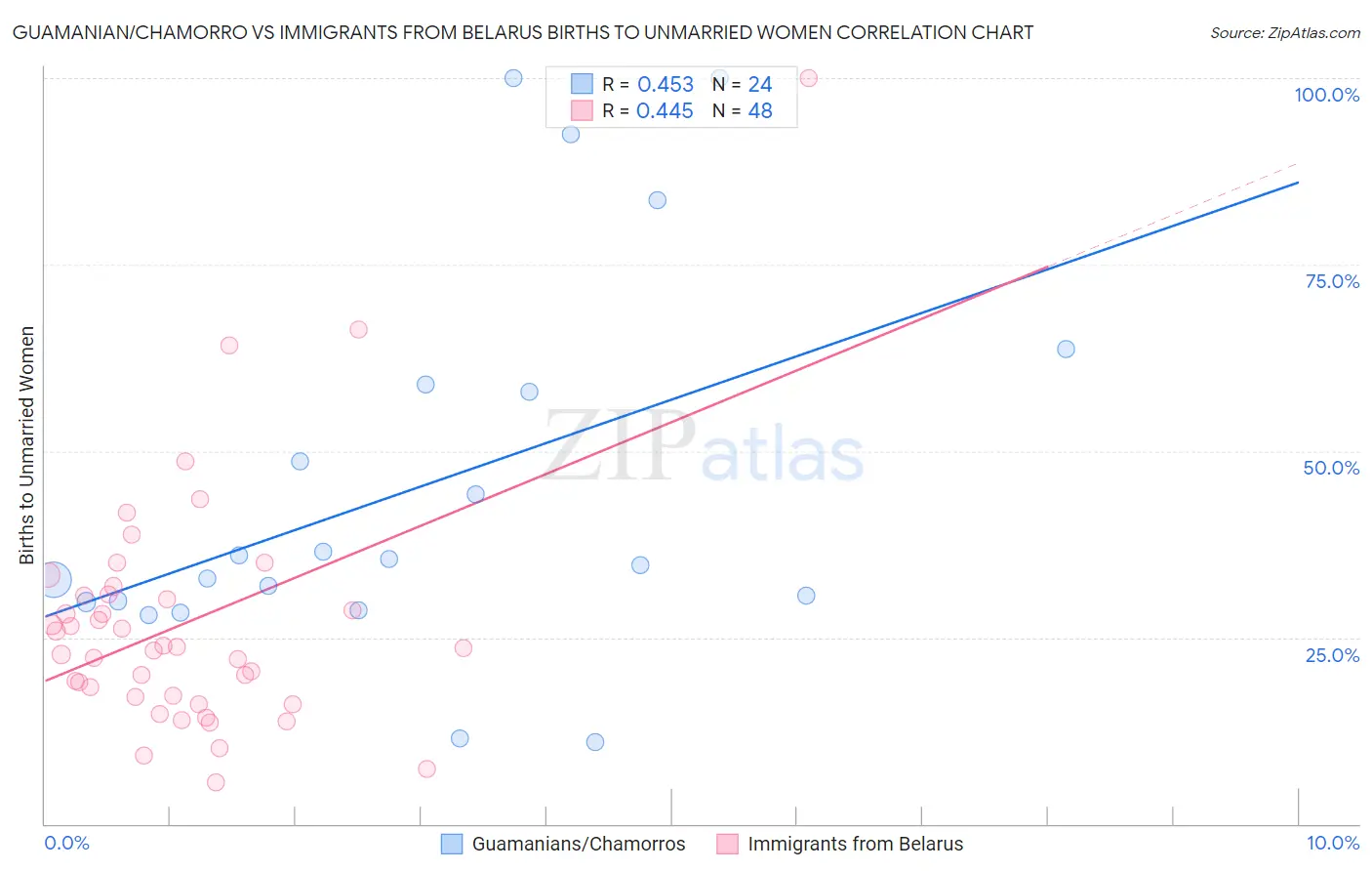 Guamanian/Chamorro vs Immigrants from Belarus Births to Unmarried Women