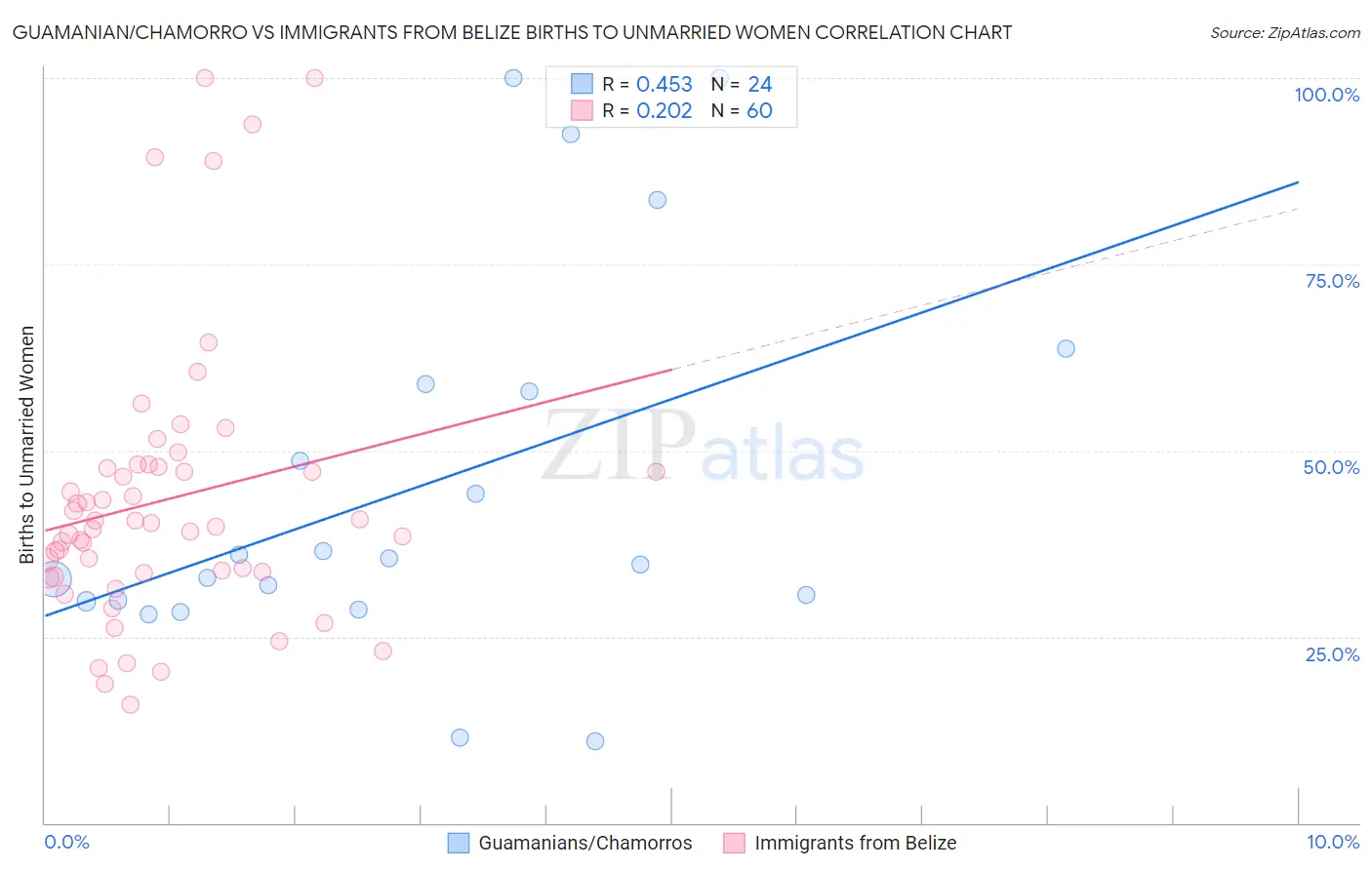 Guamanian/Chamorro vs Immigrants from Belize Births to Unmarried Women