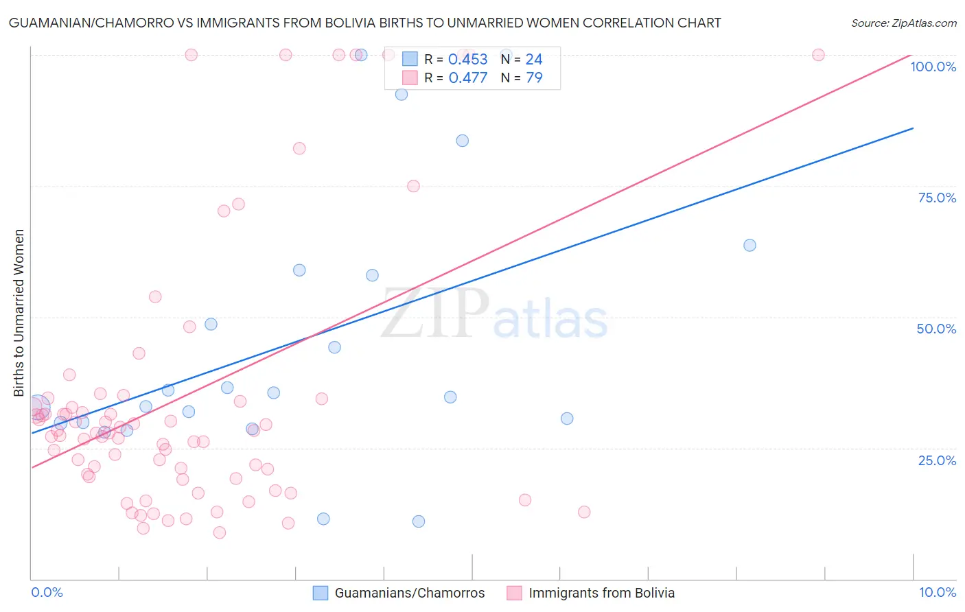 Guamanian/Chamorro vs Immigrants from Bolivia Births to Unmarried Women