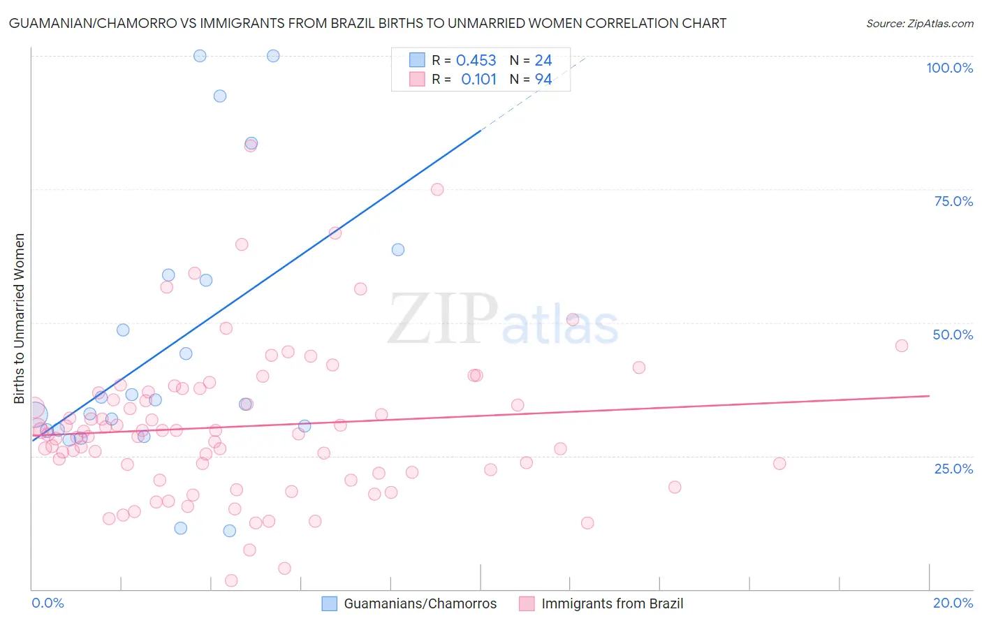 Guamanian/Chamorro vs Immigrants from Brazil Births to Unmarried Women