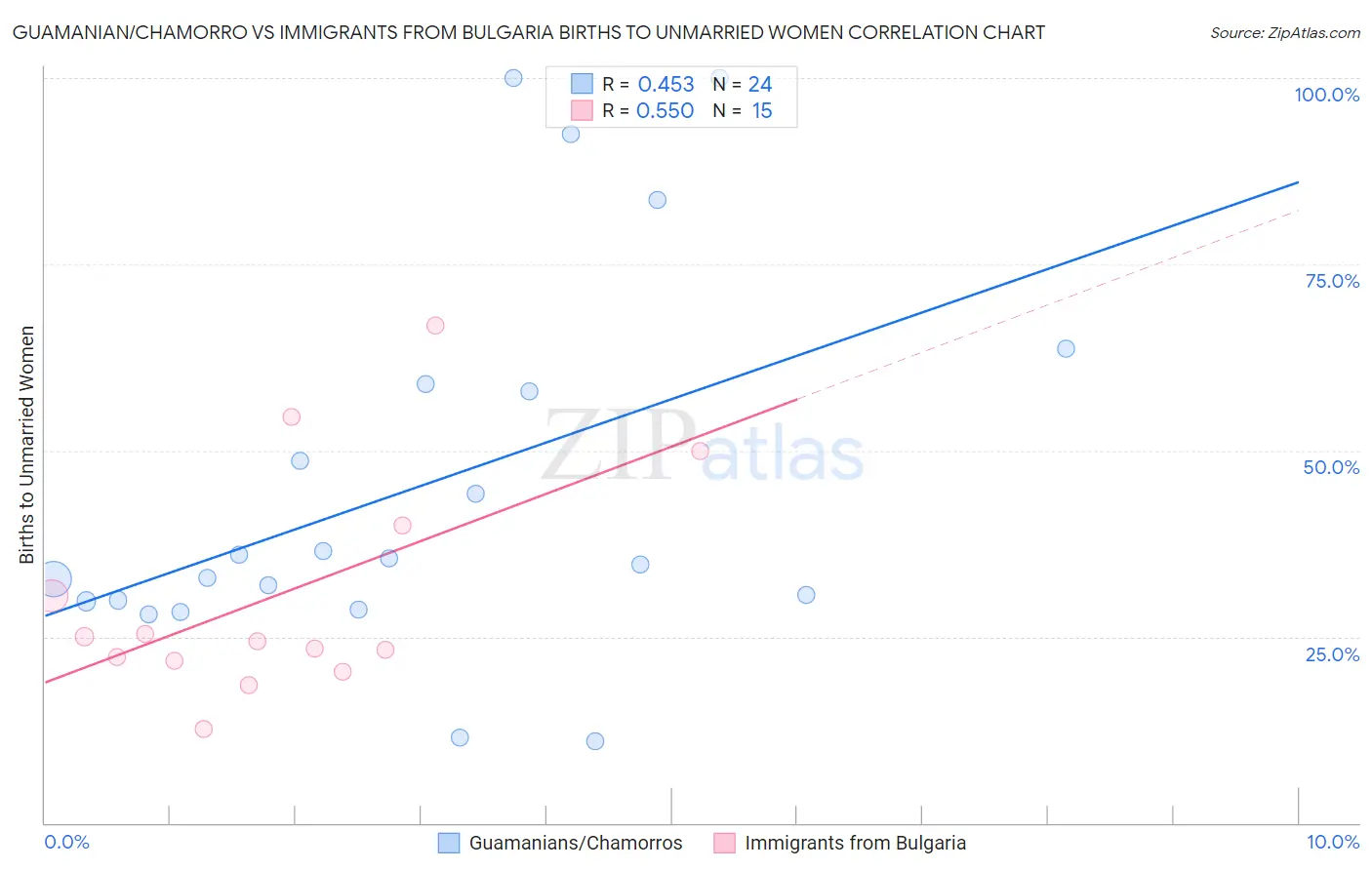Guamanian/Chamorro vs Immigrants from Bulgaria Births to Unmarried Women