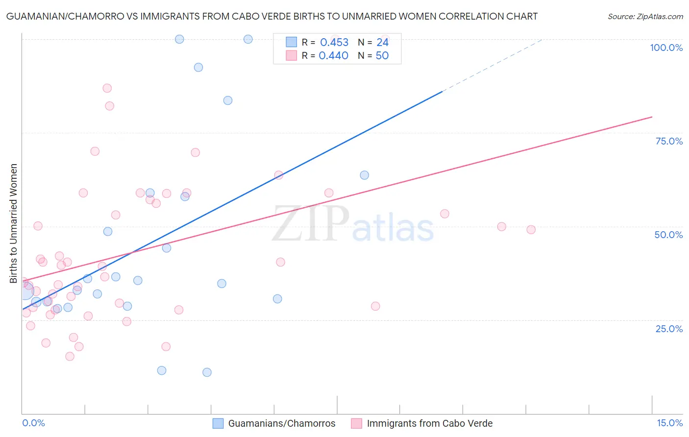 Guamanian/Chamorro vs Immigrants from Cabo Verde Births to Unmarried Women