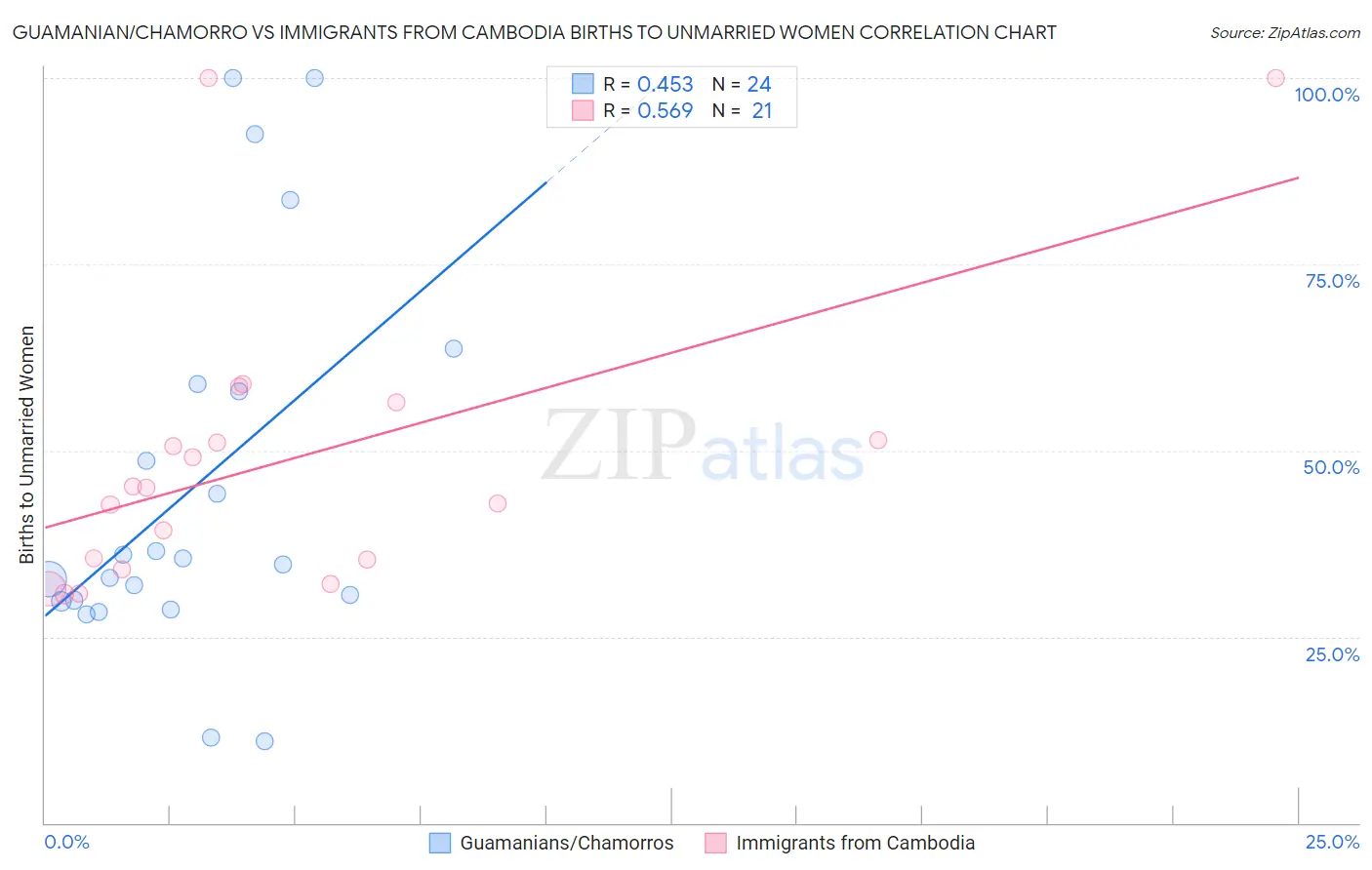 Guamanian/Chamorro vs Immigrants from Cambodia Births to Unmarried Women