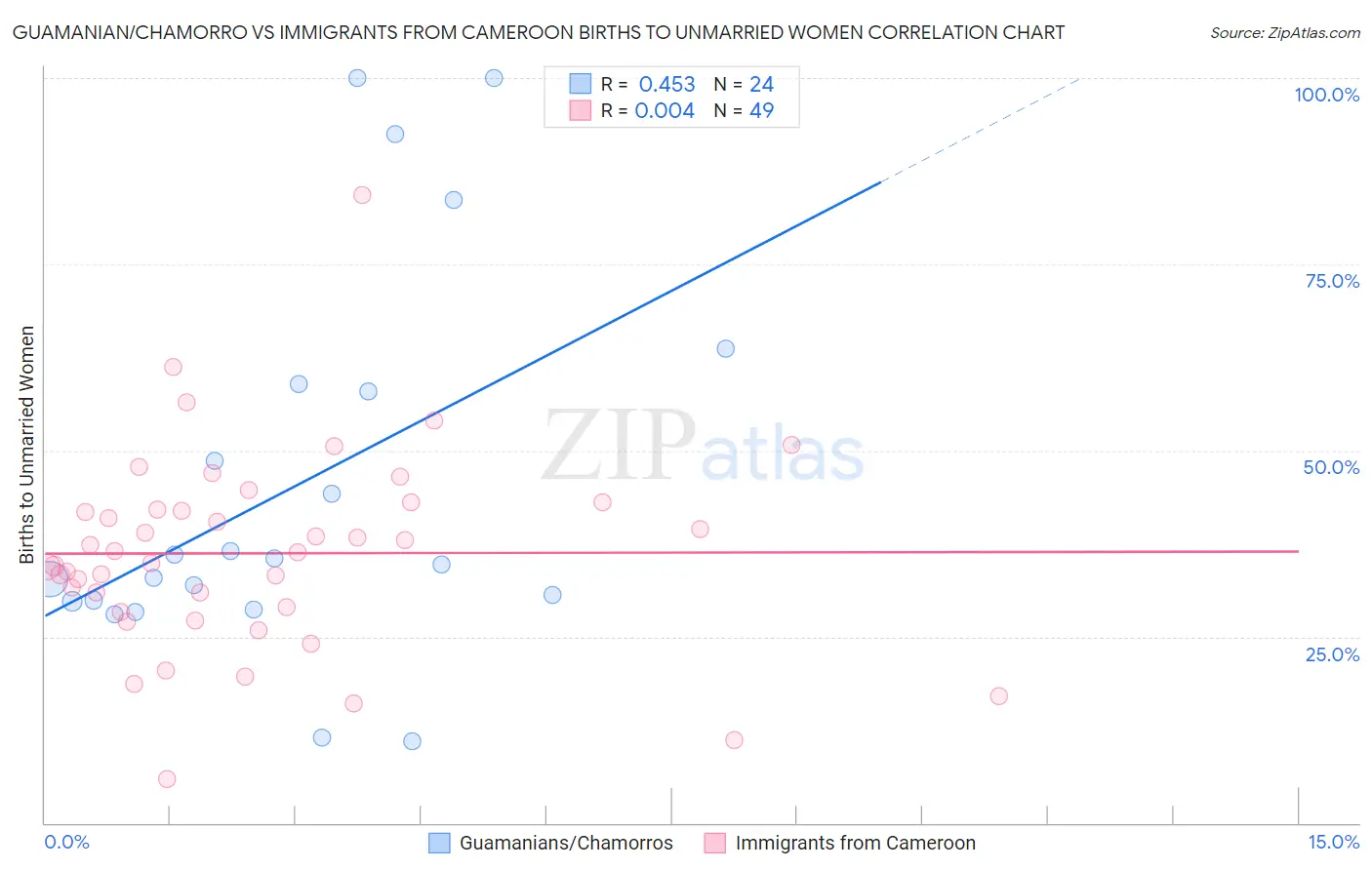 Guamanian/Chamorro vs Immigrants from Cameroon Births to Unmarried Women