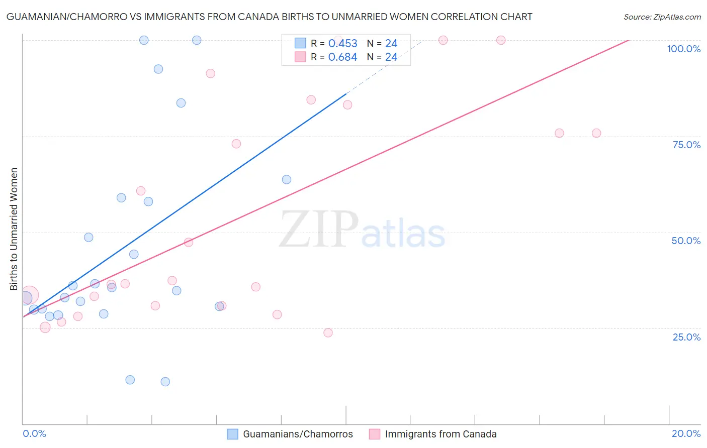 Guamanian/Chamorro vs Immigrants from Canada Births to Unmarried Women