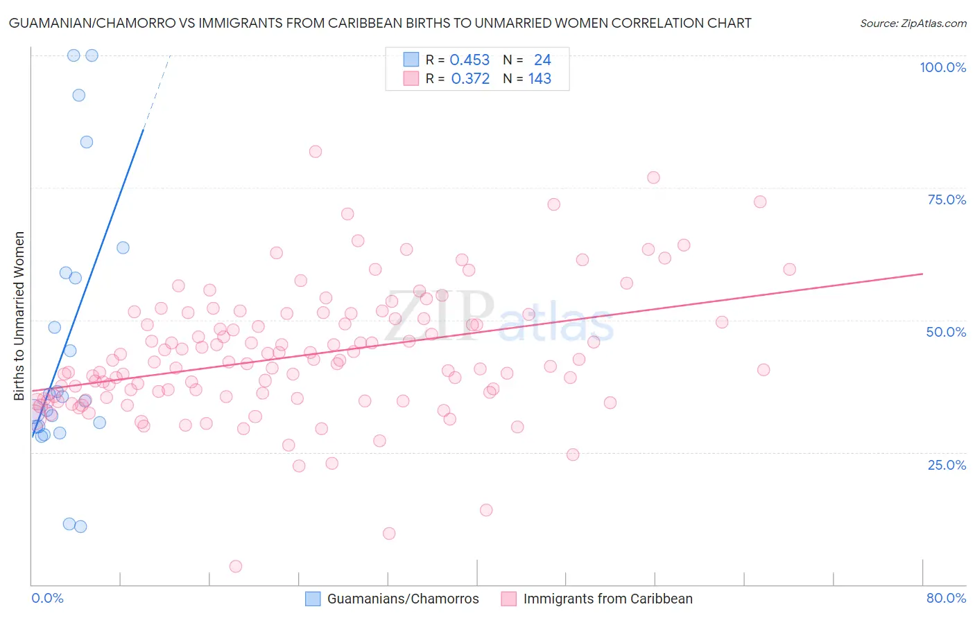 Guamanian/Chamorro vs Immigrants from Caribbean Births to Unmarried Women