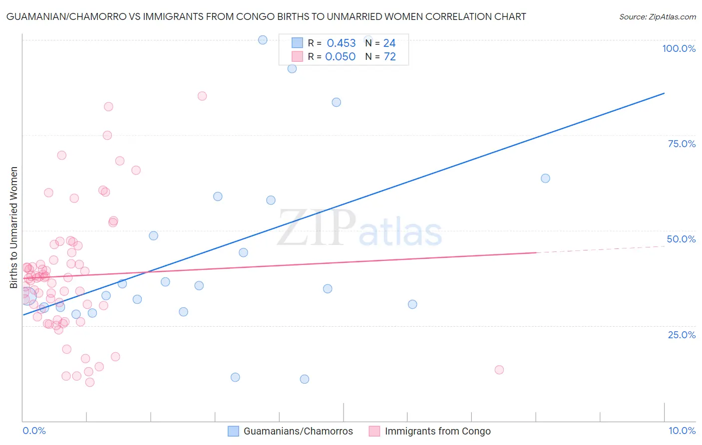 Guamanian/Chamorro vs Immigrants from Congo Births to Unmarried Women