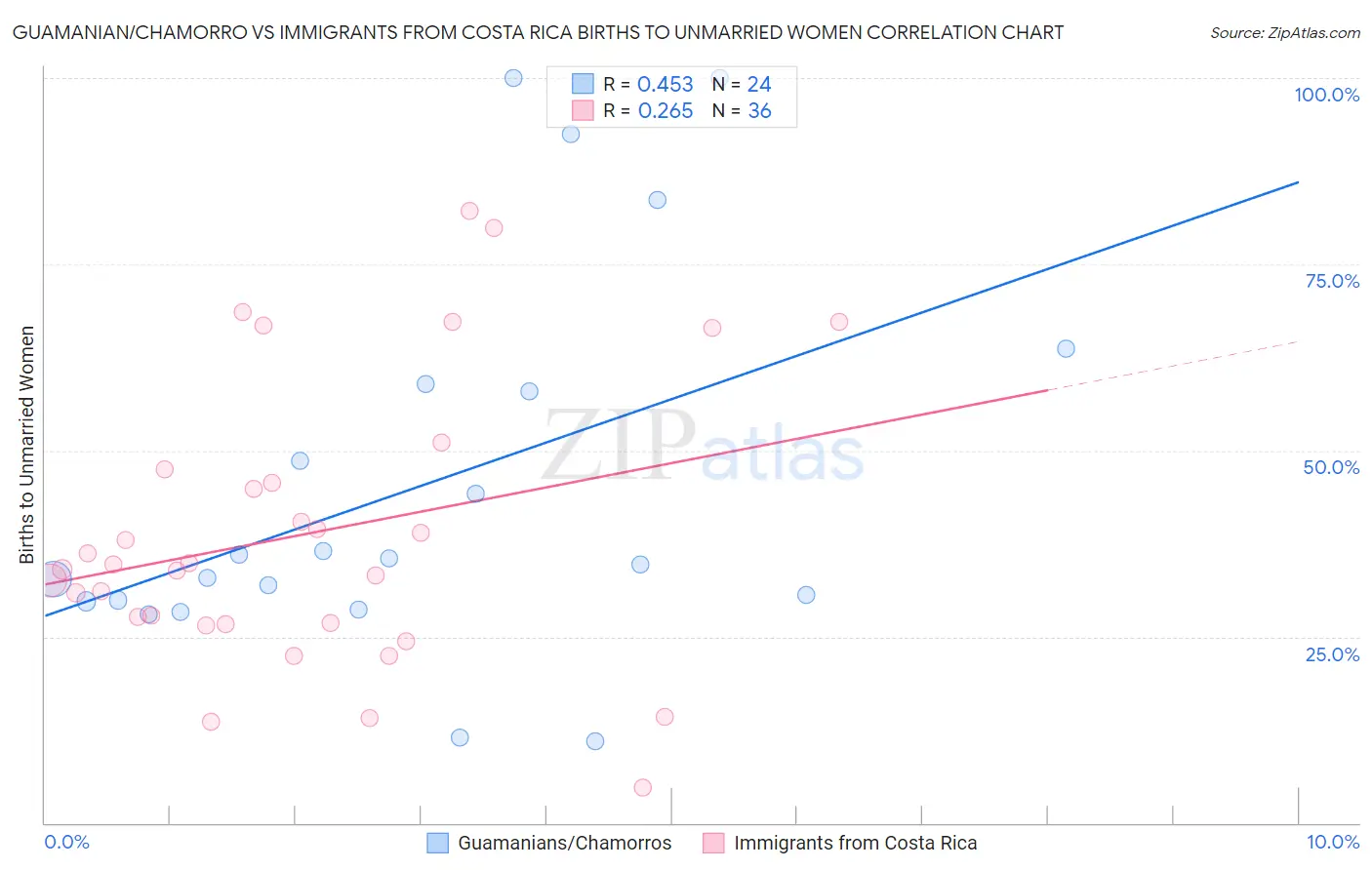 Guamanian/Chamorro vs Immigrants from Costa Rica Births to Unmarried Women