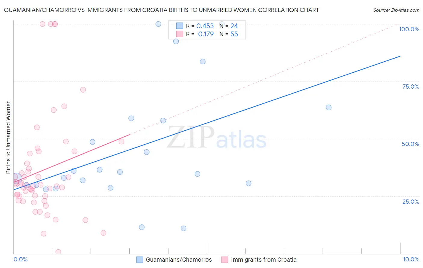 Guamanian/Chamorro vs Immigrants from Croatia Births to Unmarried Women