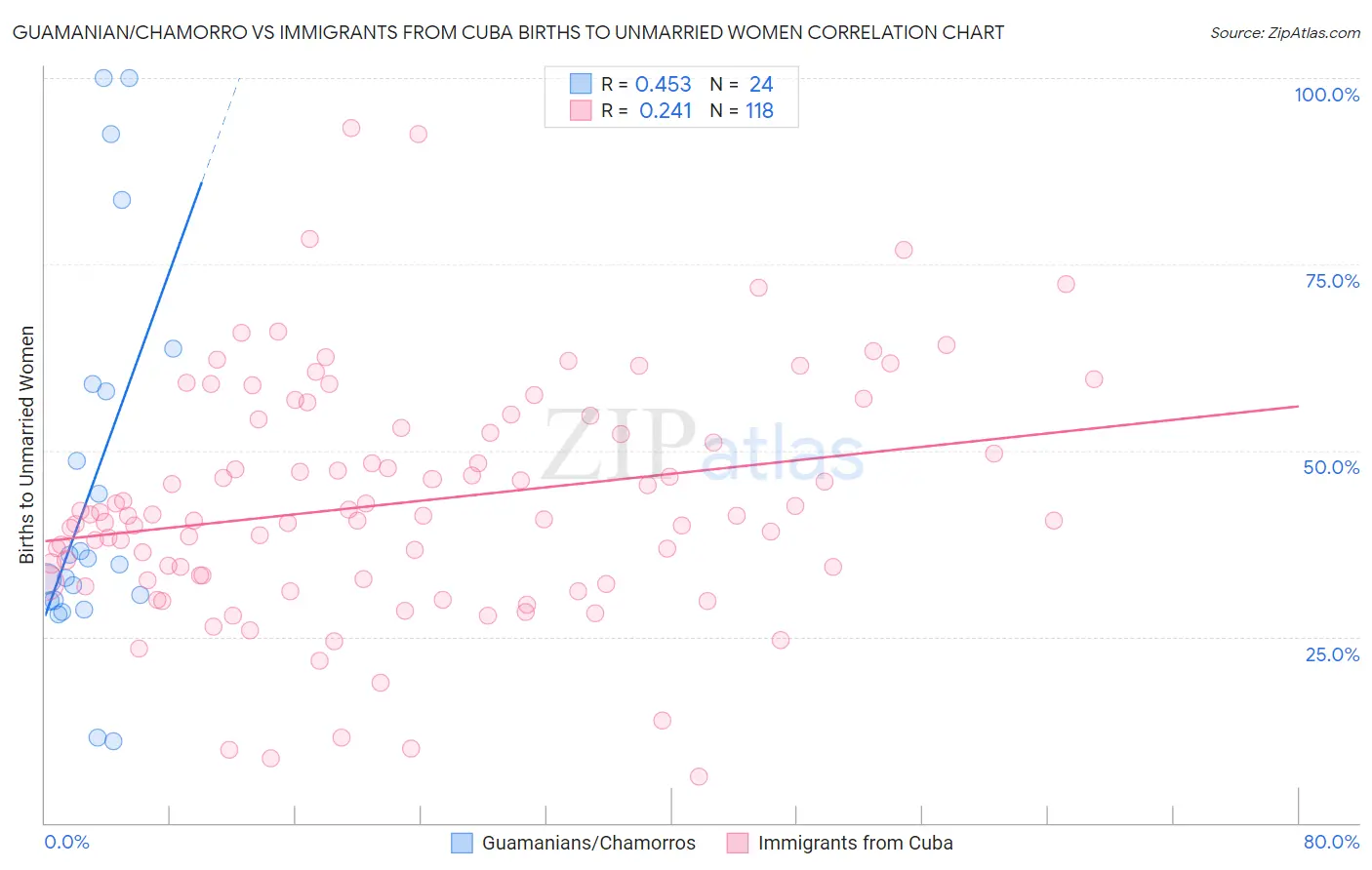 Guamanian/Chamorro vs Immigrants from Cuba Births to Unmarried Women