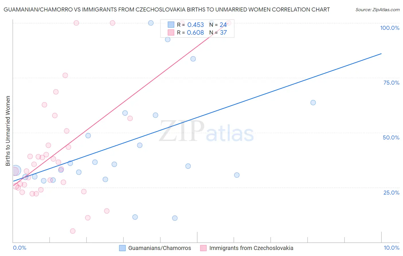 Guamanian/Chamorro vs Immigrants from Czechoslovakia Births to Unmarried Women