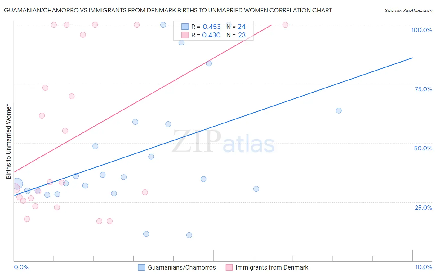 Guamanian/Chamorro vs Immigrants from Denmark Births to Unmarried Women