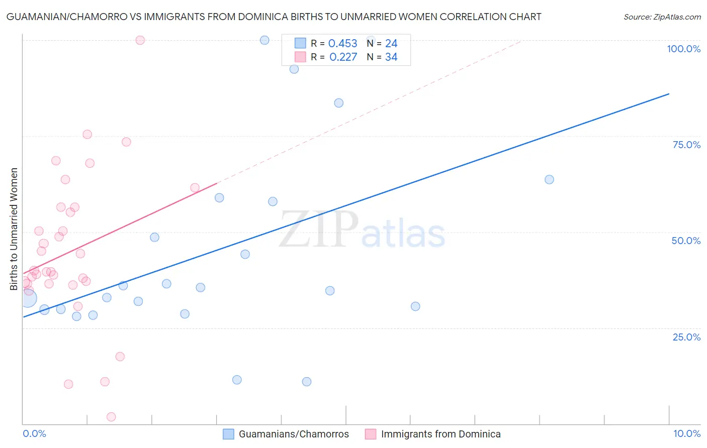 Guamanian/Chamorro vs Immigrants from Dominica Births to Unmarried Women