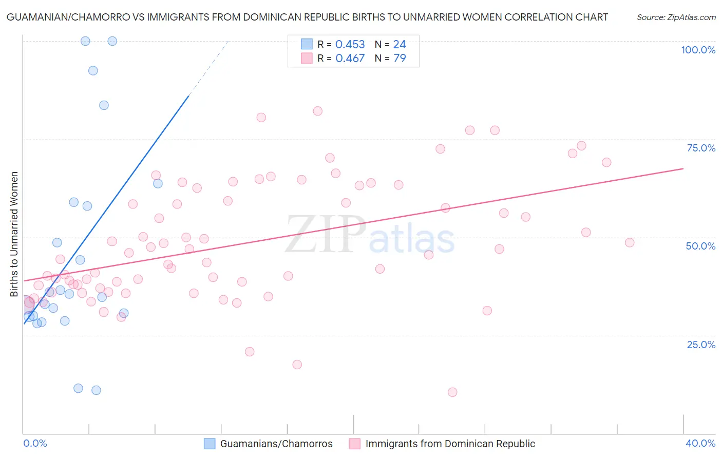 Guamanian/Chamorro vs Immigrants from Dominican Republic Births to Unmarried Women