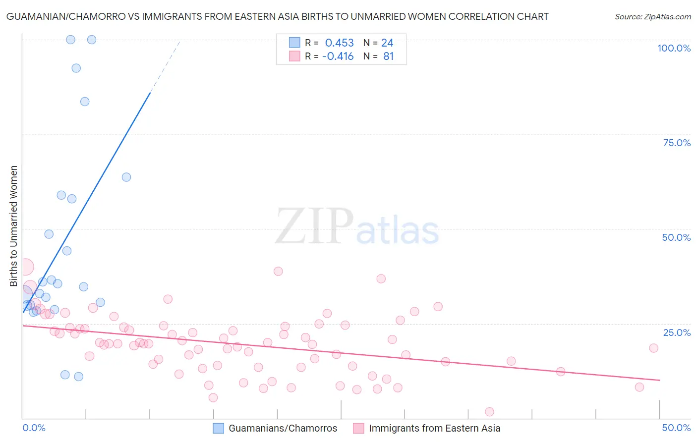 Guamanian/Chamorro vs Immigrants from Eastern Asia Births to Unmarried Women