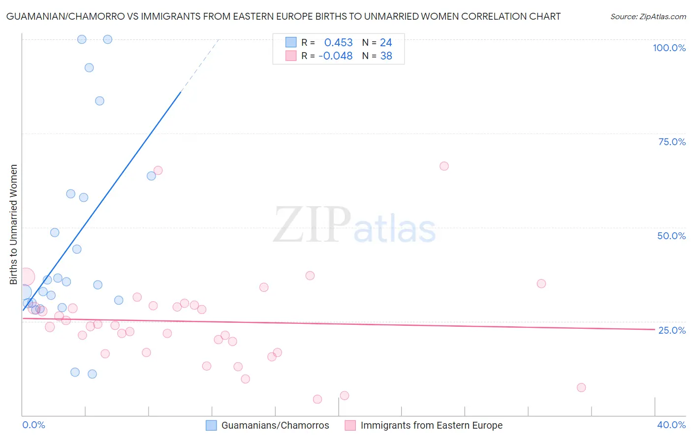 Guamanian/Chamorro vs Immigrants from Eastern Europe Births to Unmarried Women