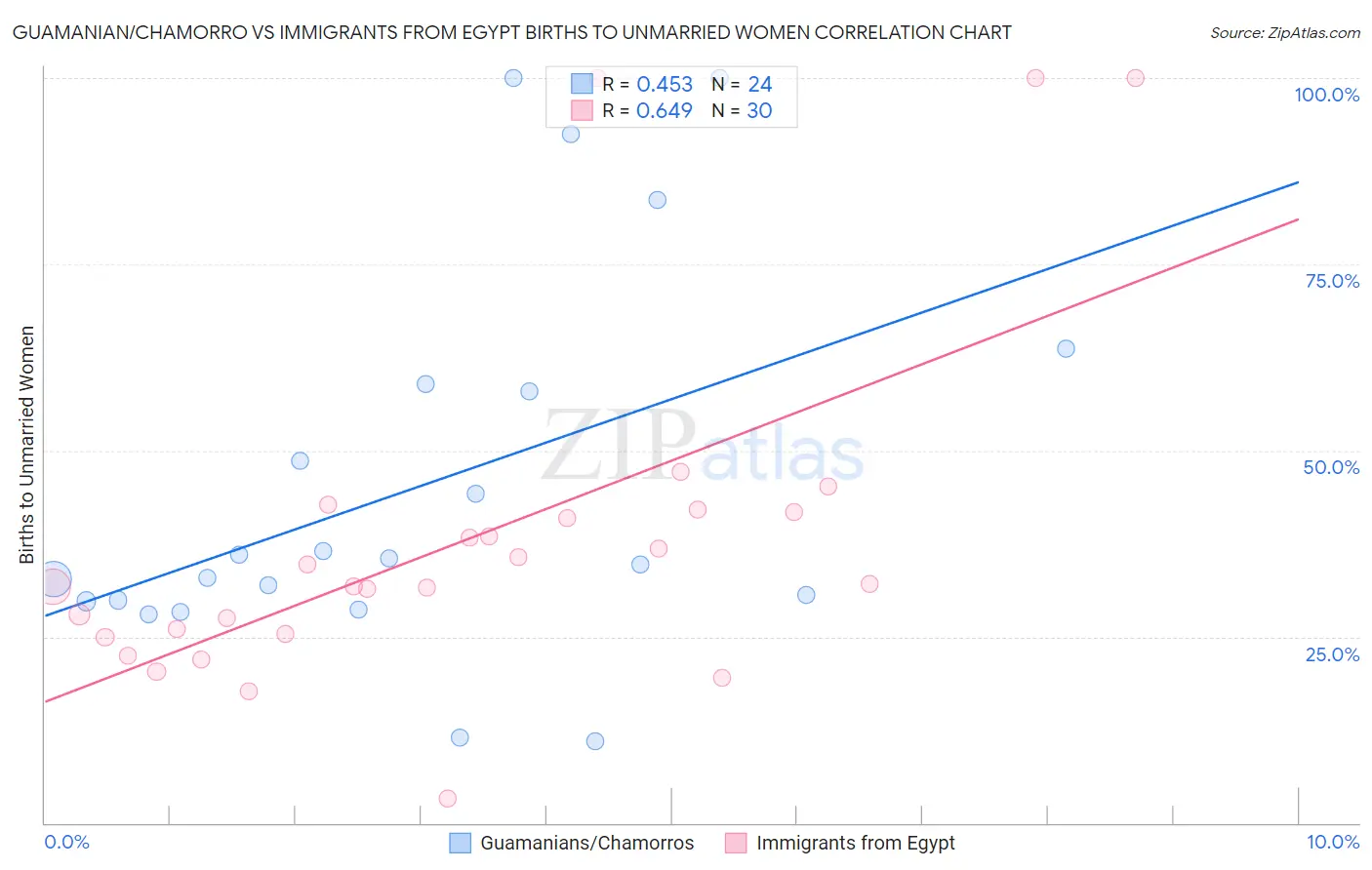 Guamanian/Chamorro vs Immigrants from Egypt Births to Unmarried Women