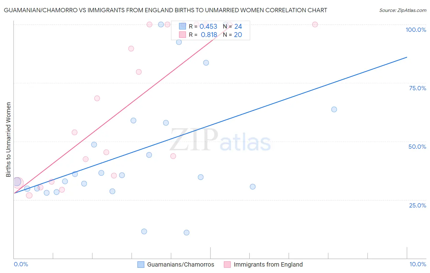 Guamanian/Chamorro vs Immigrants from England Births to Unmarried Women