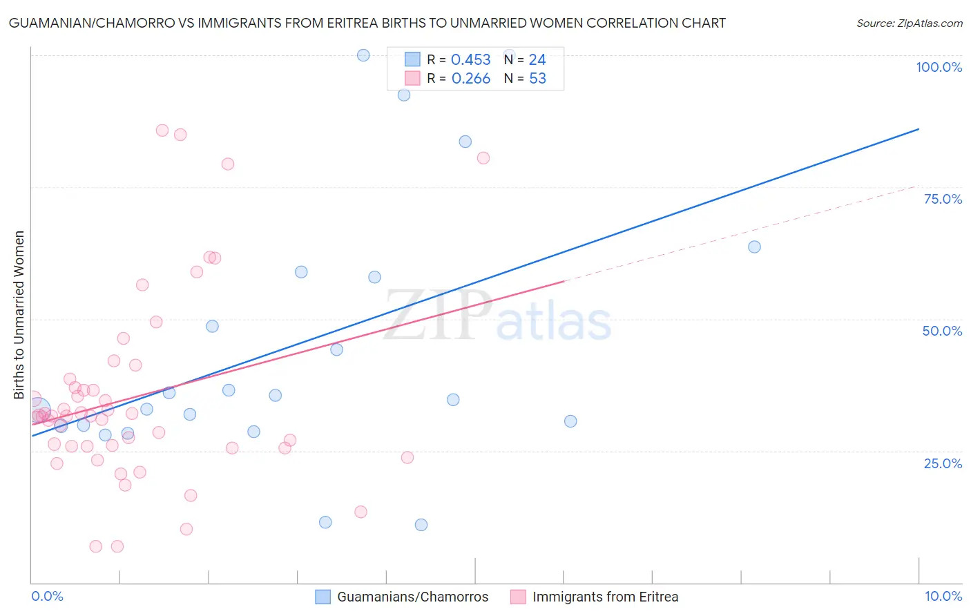 Guamanian/Chamorro vs Immigrants from Eritrea Births to Unmarried Women