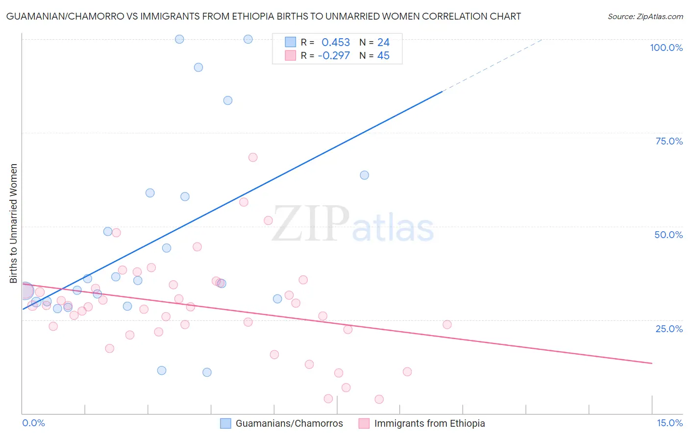 Guamanian/Chamorro vs Immigrants from Ethiopia Births to Unmarried Women