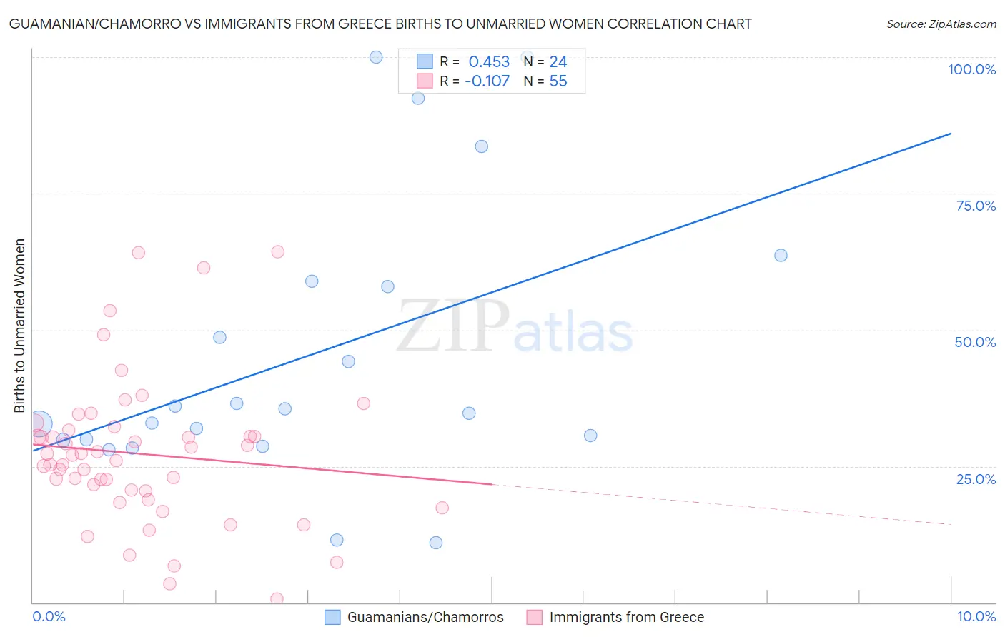 Guamanian/Chamorro vs Immigrants from Greece Births to Unmarried Women