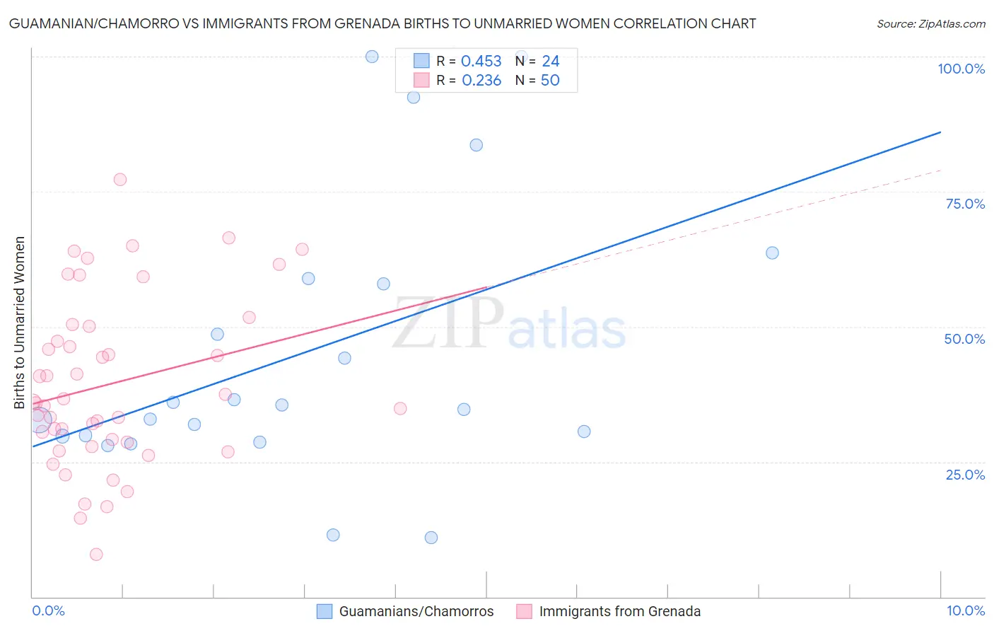 Guamanian/Chamorro vs Immigrants from Grenada Births to Unmarried Women