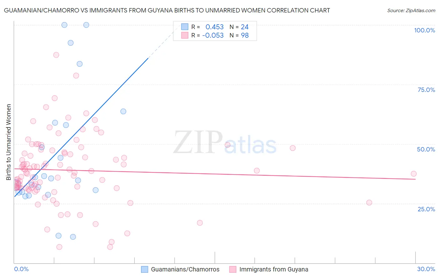 Guamanian/Chamorro vs Immigrants from Guyana Births to Unmarried Women