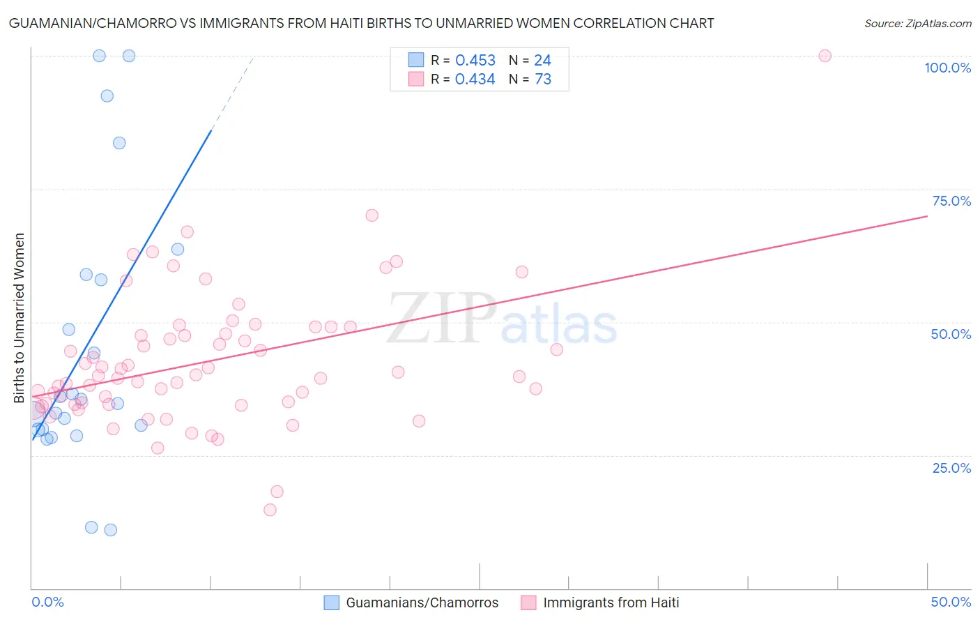 Guamanian/Chamorro vs Immigrants from Haiti Births to Unmarried Women