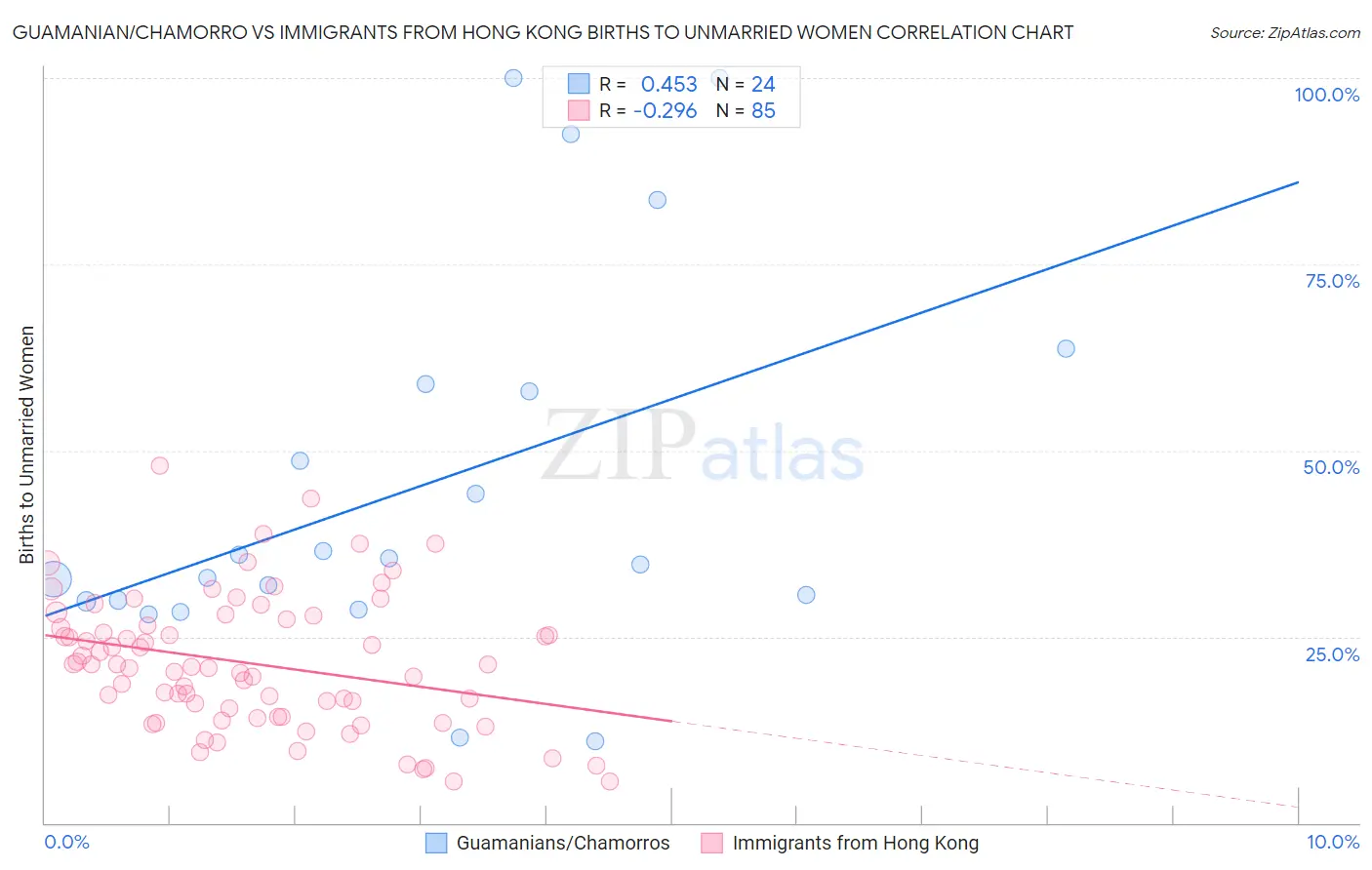 Guamanian/Chamorro vs Immigrants from Hong Kong Births to Unmarried Women