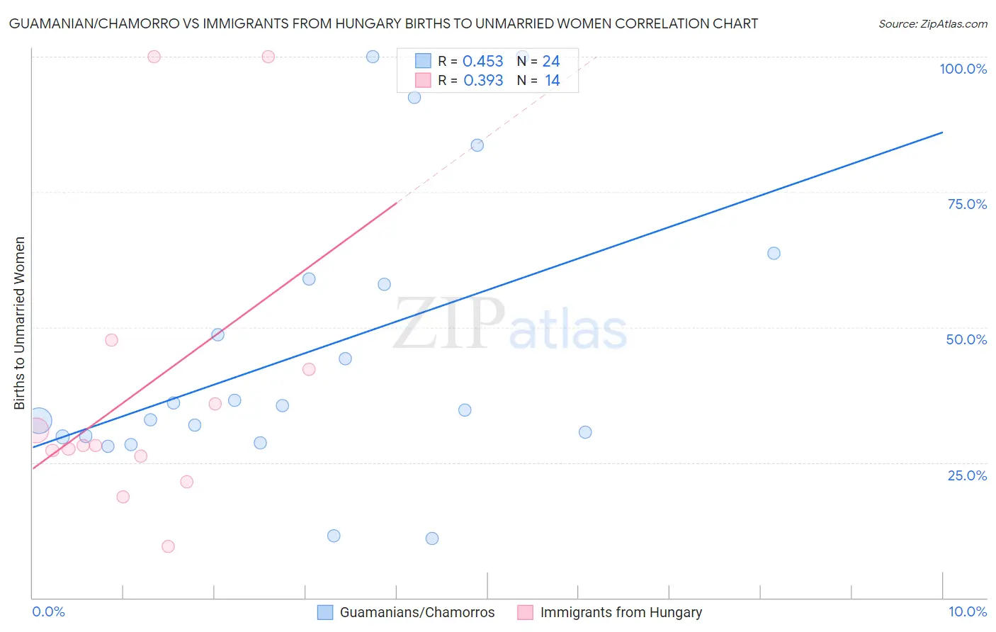 Guamanian/Chamorro vs Immigrants from Hungary Births to Unmarried Women