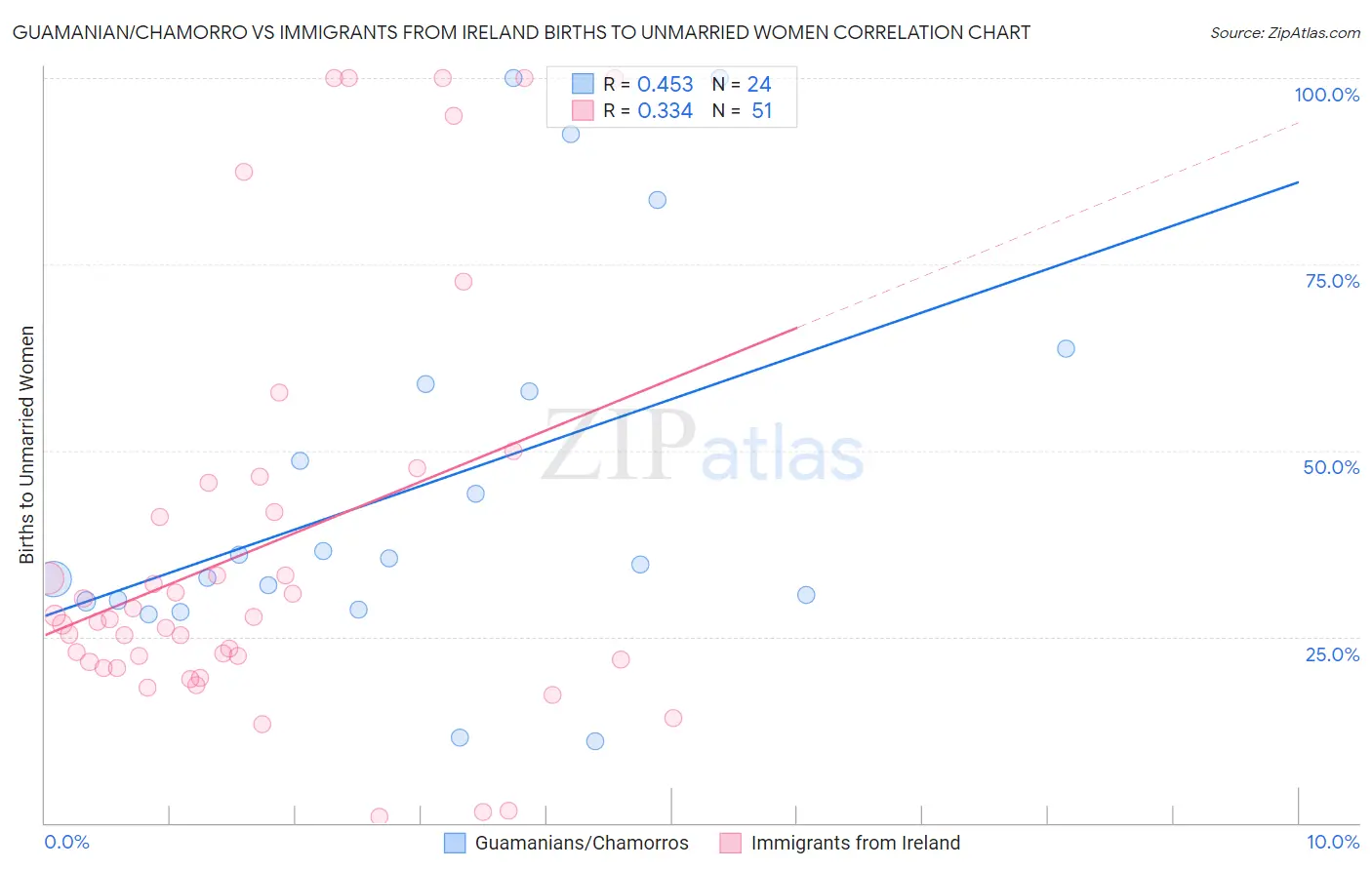 Guamanian/Chamorro vs Immigrants from Ireland Births to Unmarried Women