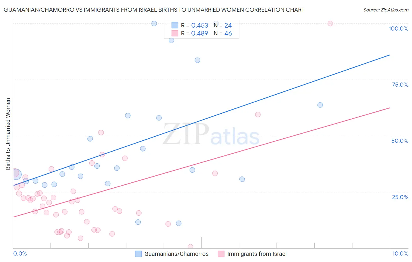 Guamanian/Chamorro vs Immigrants from Israel Births to Unmarried Women