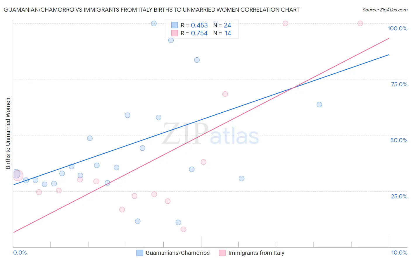 Guamanian/Chamorro vs Immigrants from Italy Births to Unmarried Women