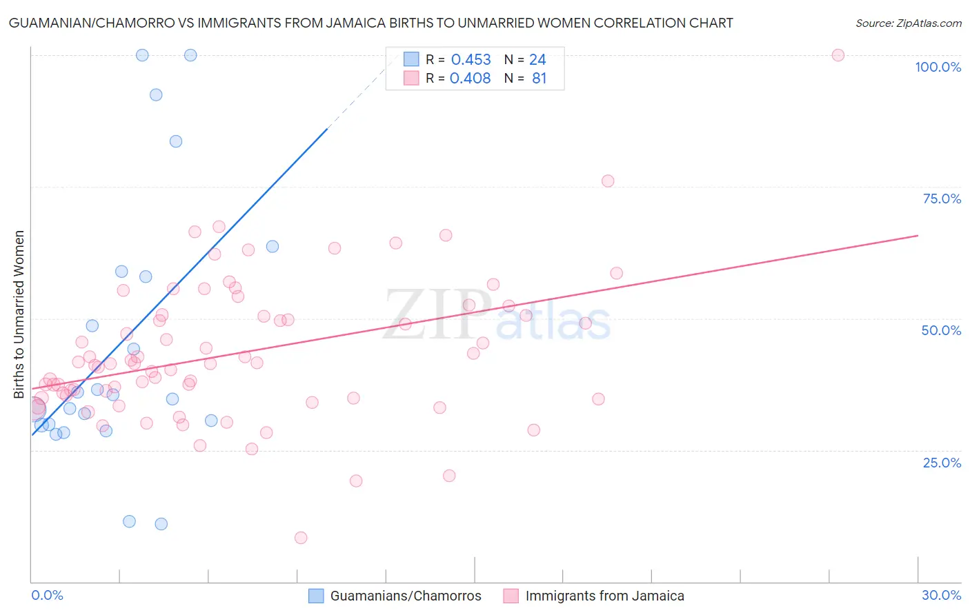 Guamanian/Chamorro vs Immigrants from Jamaica Births to Unmarried Women