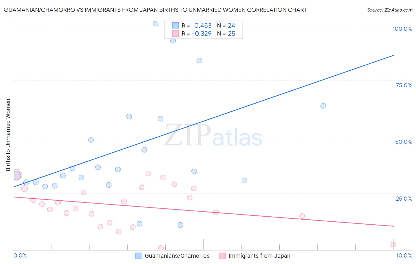 Guamanian/Chamorro vs Immigrants from Japan Births to Unmarried Women