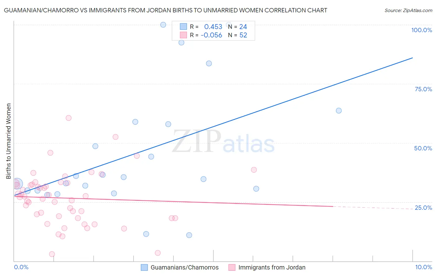 Guamanian/Chamorro vs Immigrants from Jordan Births to Unmarried Women