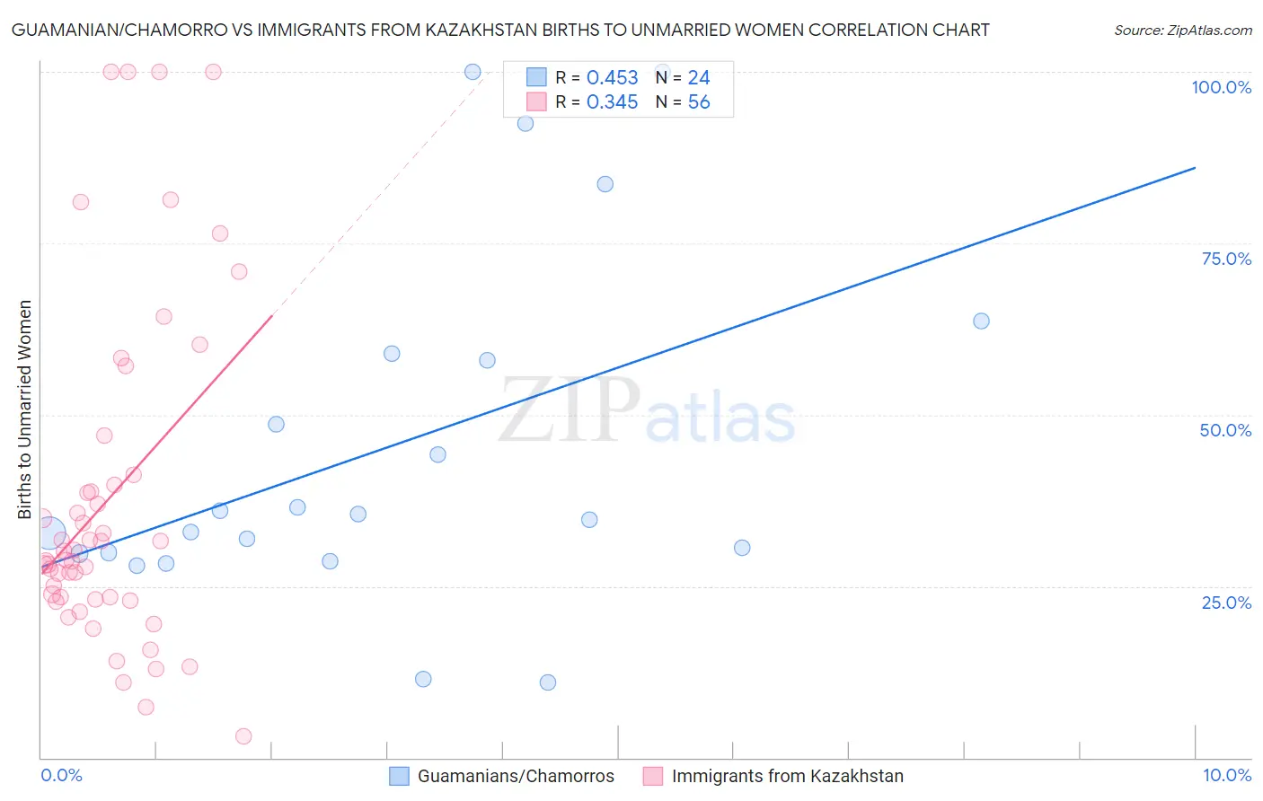 Guamanian/Chamorro vs Immigrants from Kazakhstan Births to Unmarried Women