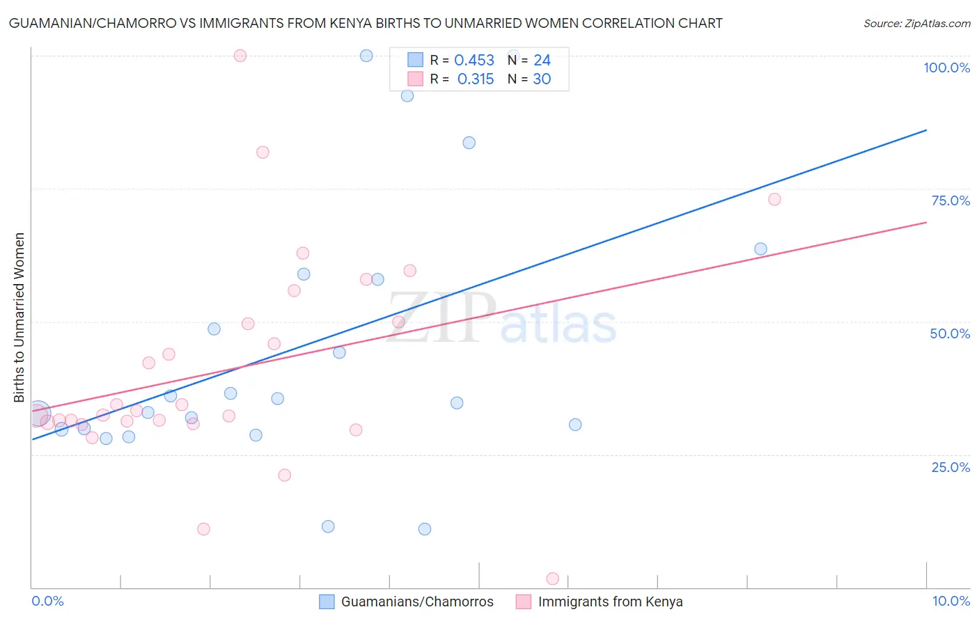 Guamanian/Chamorro vs Immigrants from Kenya Births to Unmarried Women