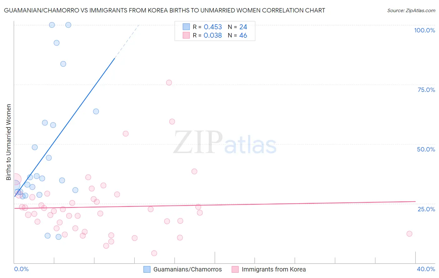 Guamanian/Chamorro vs Immigrants from Korea Births to Unmarried Women