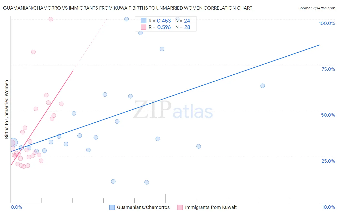 Guamanian/Chamorro vs Immigrants from Kuwait Births to Unmarried Women