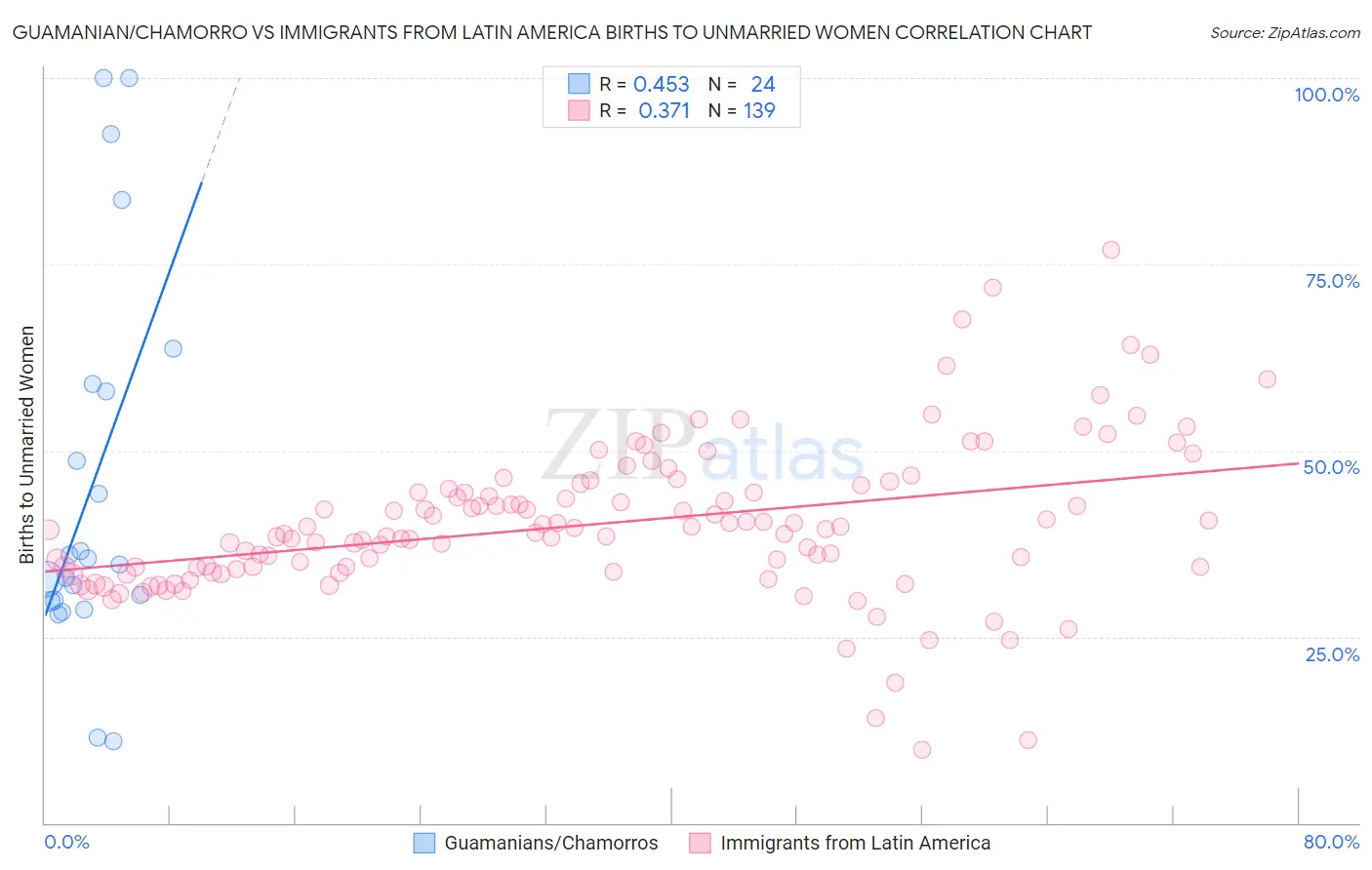 Guamanian/Chamorro vs Immigrants from Latin America Births to Unmarried Women